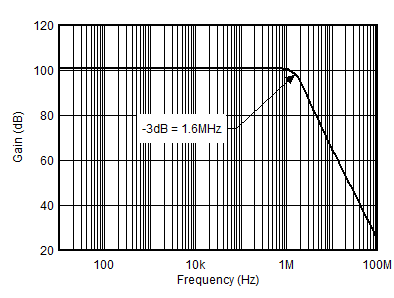 OPA2156 OP2156 DiffPhoto AC Transfer.gif